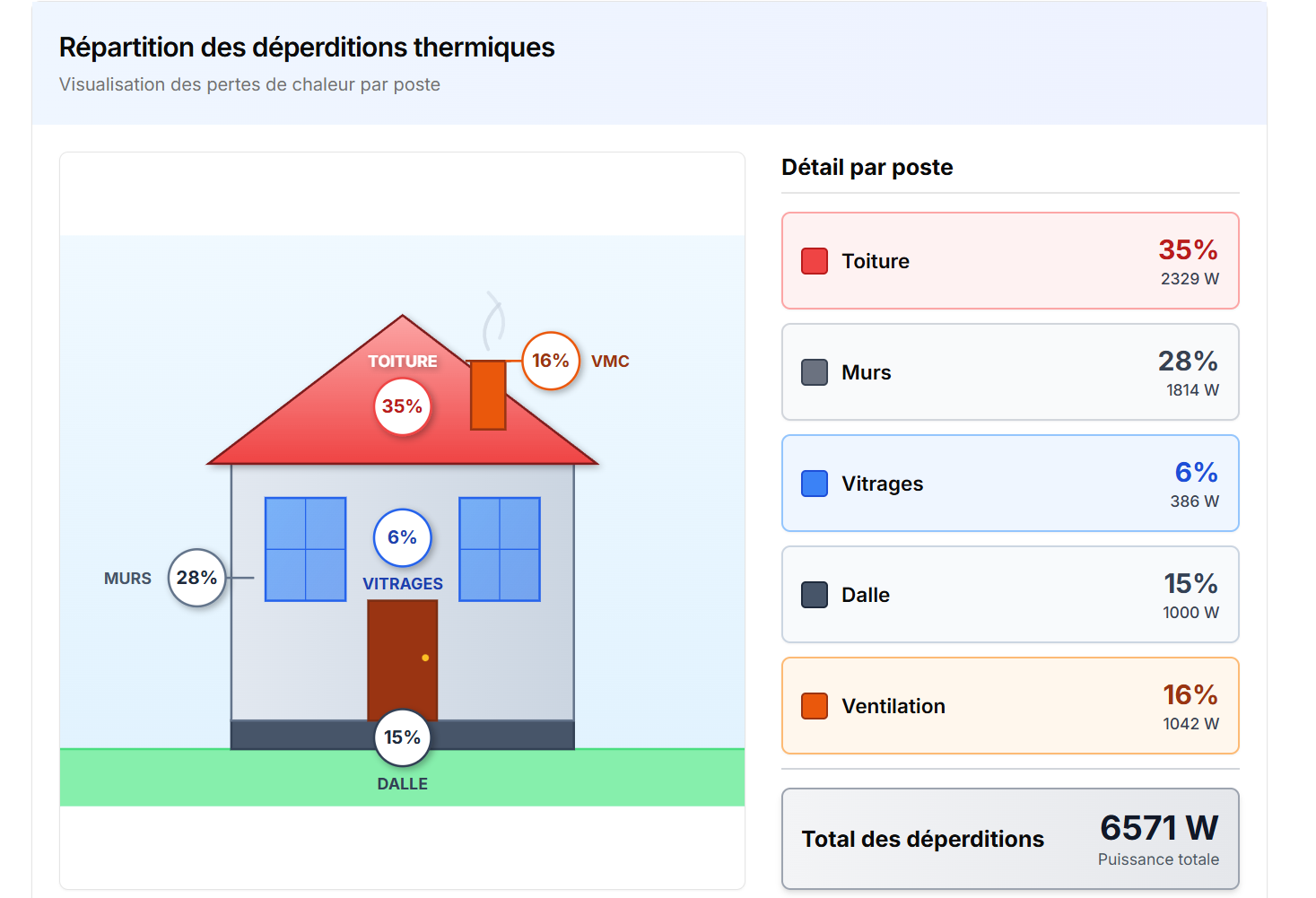 Déperditions Avancées (3/5)